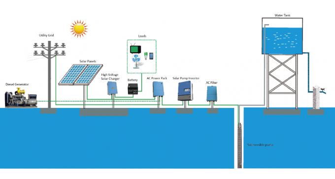 Εμπορικό ηλιακό αντλώντας σύστημα 11kW/15HP με το βαθύ καλά ελεγκτή αντλιών DC/AC