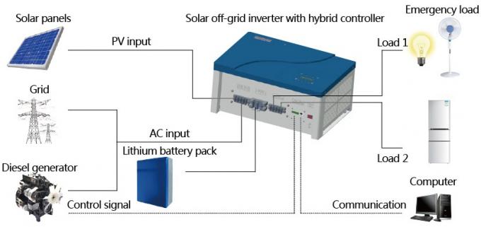 24Vdc από το συνεχές ρεύμα ηλιακών συστημάτων πλέγματος στον αναστροφέα εναλλασσόμενου ρεύματος με τον ηλιακό φορτιστή 40A PWM 1600 Watt