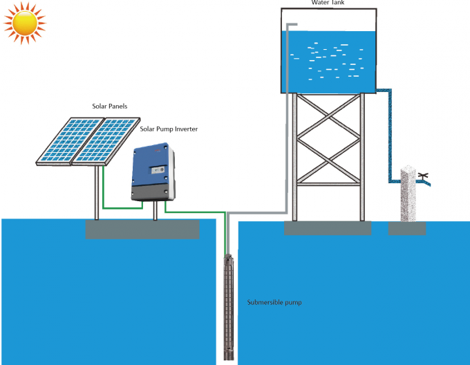 ηλιακή υποβρύχια αντλία 440Vac 60Hz 10HP καθορισμένη/ηλιακό τροφοδοτημένο αντλώντας σύστημα νερού